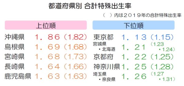 都道府県別 合計特殊出生率（上位下位５位まで）_2020年 人口動態統計（概数）