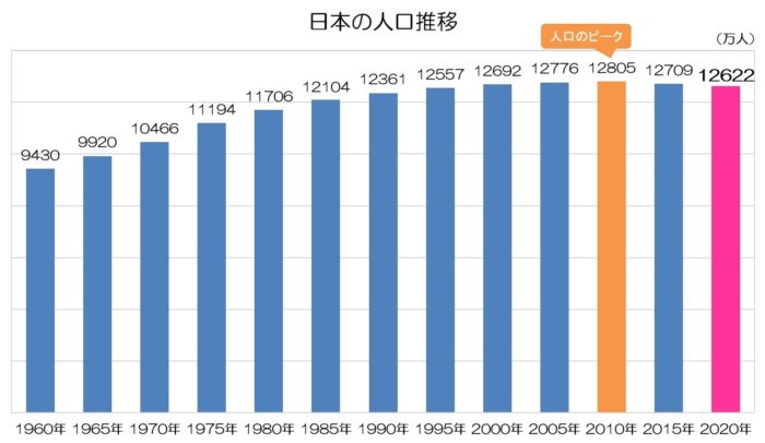 日本の人口推移 2020年（速報値）