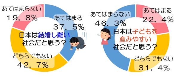 日本は「結婚し難い？」「子どもを産みやすい？」