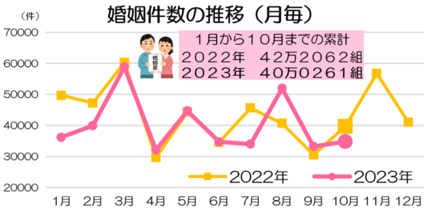 婚姻件数の推移（人口動態統計2023_速報値）