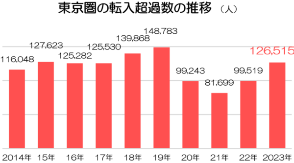 東京圏の転入超過数の推移
