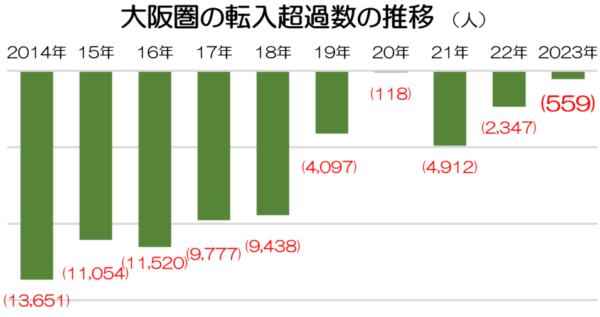 大阪圏の転入超過数の推移